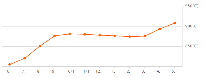 均价15249元\/m2!涨幅4000元\/m2?在无锡买房,好像离我越来越远..