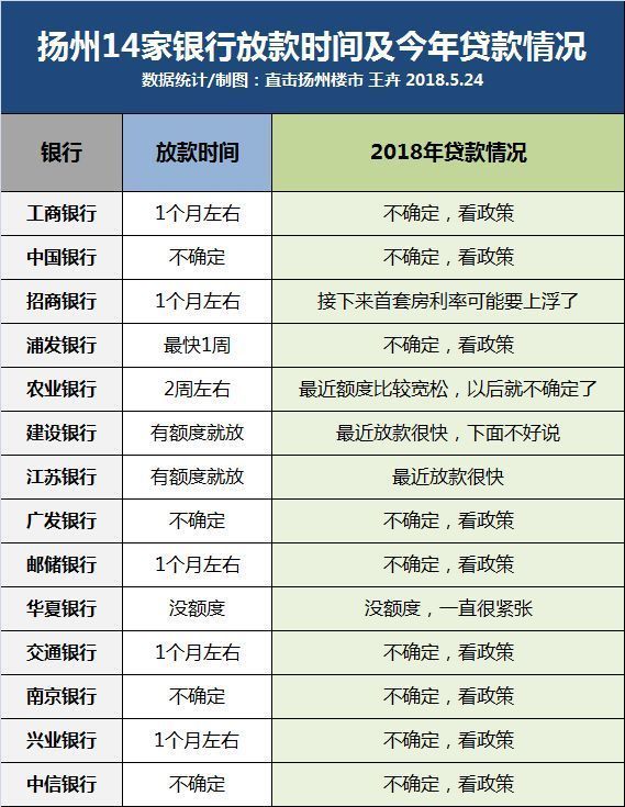 扬州14家银行房贷利率曝光,多家银行首套房利率已经上浮20%!