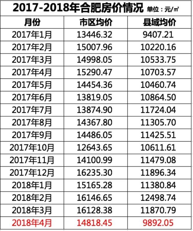 直降31万，合肥某盘割肉卖房!最后16个地王如何收场?