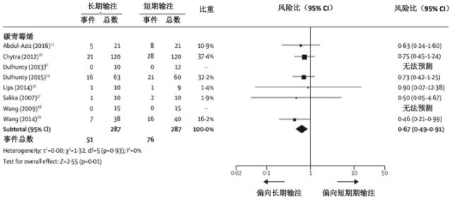 Meta 分析显示，β-内酰胺延长输注显著降低脓毒症死亡率