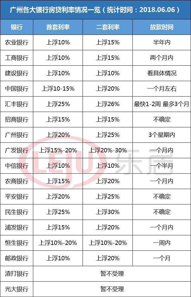 广州又有4家银行上调房贷利率!有的连一手房业务都不做了