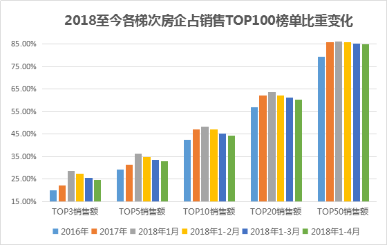 重磅发布 | 观点指数·2018年1-5月中国房地产企业销售金额TOP100