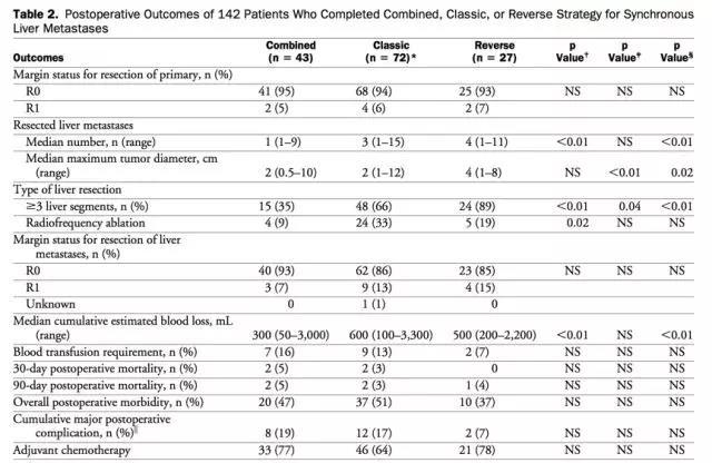 结直肠癌同时性肝转移:同期切除 vs 分期切除?