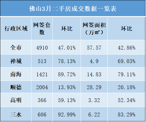 佛山住建局数据:3月新房成交同比降35% 二手房大降6成