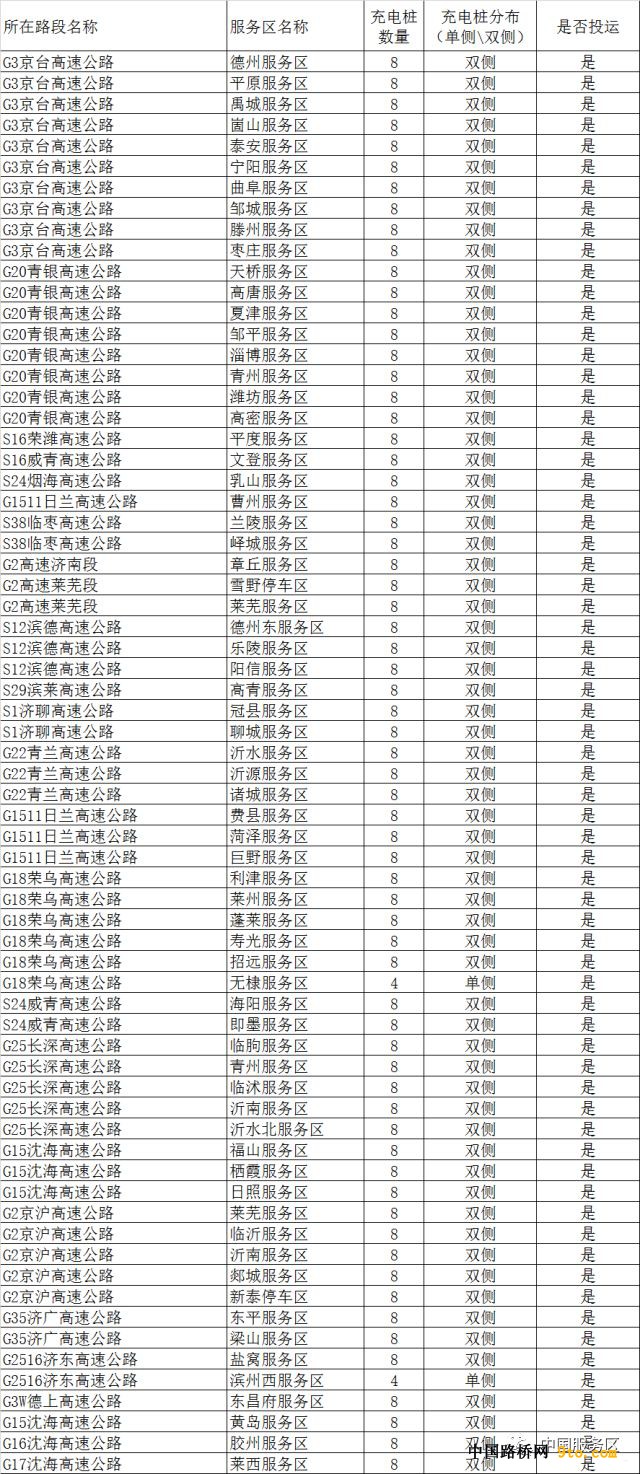 全国这些高速公路服务区建了充电站