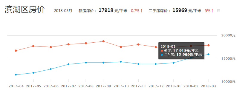 疯了!无锡再次领跑中国房价涨幅，金三银四根本刹不住!