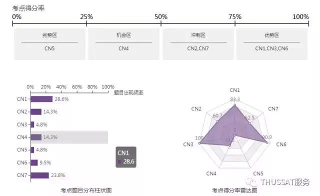 清华THUSSAT诊断性测试(2017年11月)中学\/学