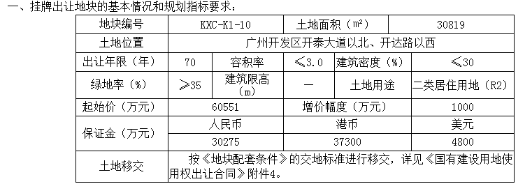 起价近127亿!广州一日连挂13宗地 黄埔南沙增城海珠都有