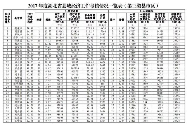 最新!湖北80个县(市、区)排名公布!你家乡排第几?