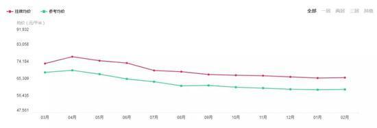 北京二手房房价与2016年接近 均价跌了15%左右