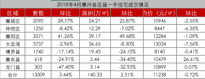 4月惠州新房成交1.33万套 房价环比上月下跌81元