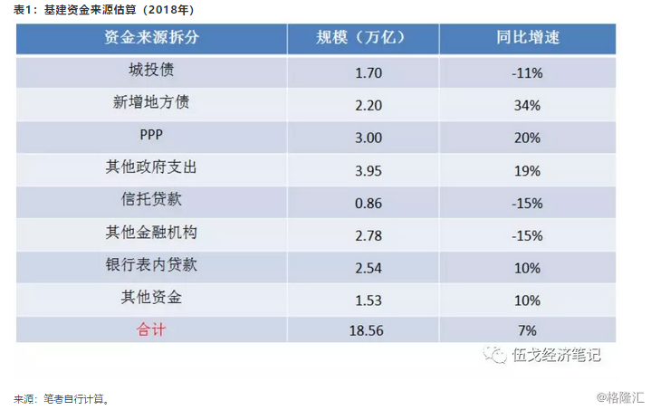 伍戈:基建托底，还是拖累经济?