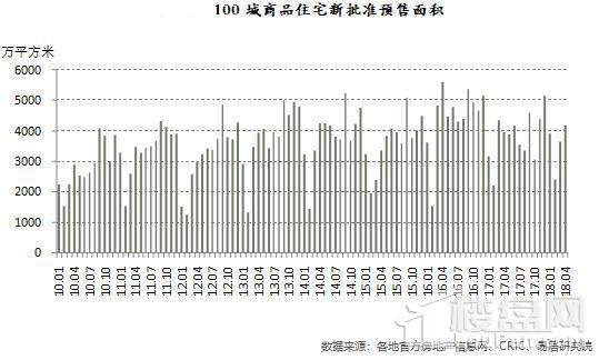 管控松动?百城住宅库存规模跌回6年前