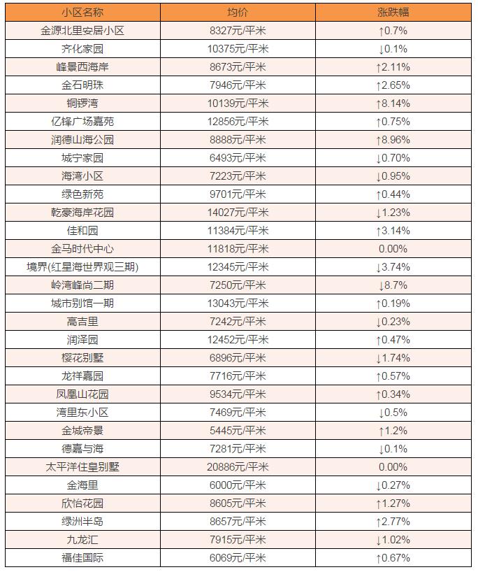 红星海别墅24307元!2月金普新区房价最新出炉