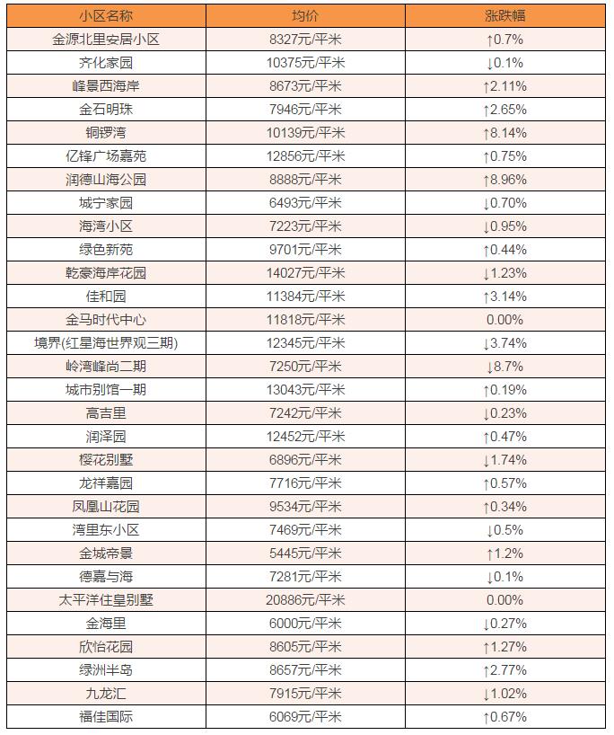 红星海别墅24307元!2月金普新区房价最新出炉