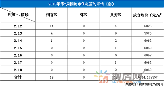 铜陵第7周楼市周报:住宅签约量大幅下跌仅38套