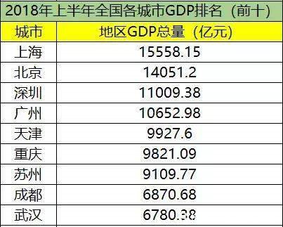 gdp排名在哪查_2018年全国城市GDP排名,看看淮北排在哪
