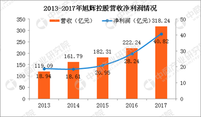 旭辉控股的TOP8目标是吹牛吗?