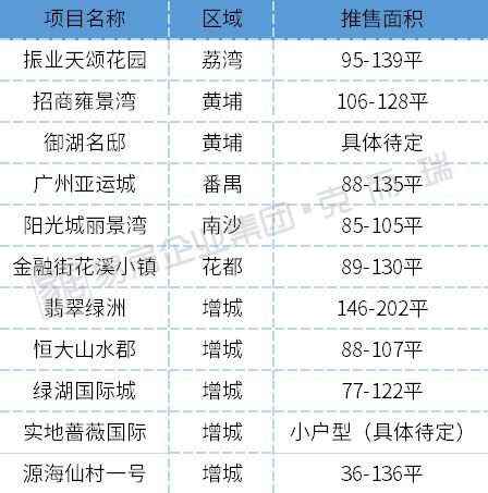 广州各区最新库存曝光!库存接近5年低位 4月这些楼盘要推新!