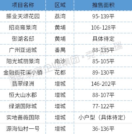 广州各区最新库存曝光!库存接近5年低位 4月这些楼盘要推新!