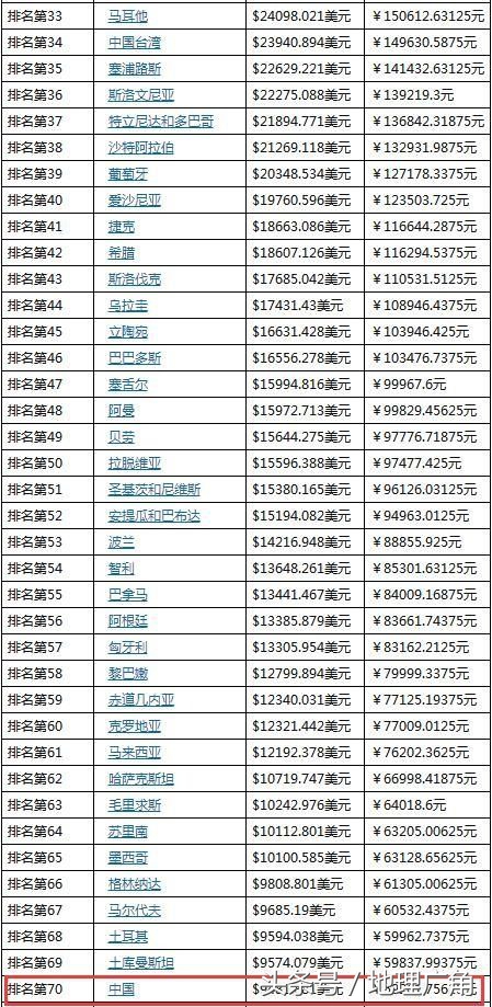 全球人均GDP查询_中国人均gdp