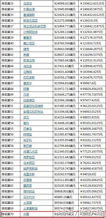 人均gdp2020年世界排名_2020年世界gdp排名