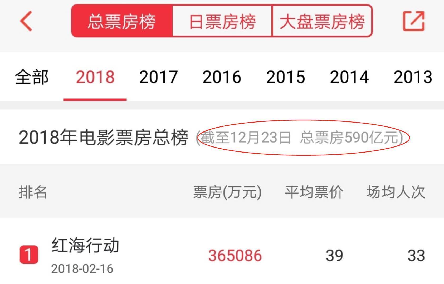 2018年中国电影票房已超去年!全年总票房破6