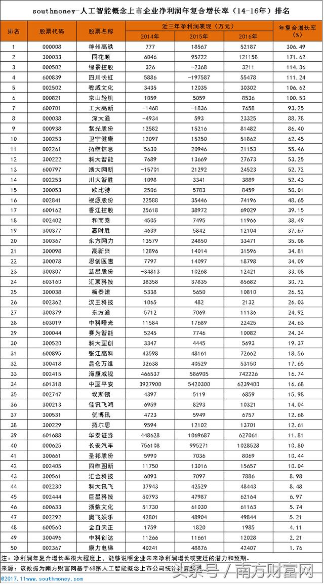 人工智能概念上市公司排名