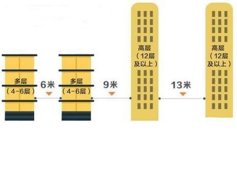 原来楼间距越大越好!那么要多大呢?