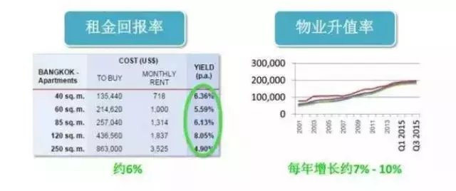 晚几年再买泰国房产,你已经失去了最好的机会?