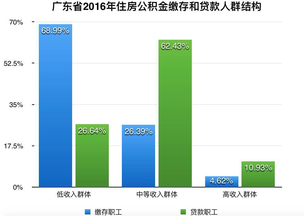 广东省2016住房公积金缴存和贷款人群结构