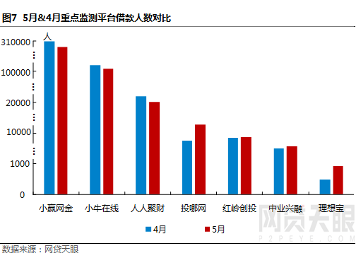 网贷天眼独家:5月深圳网贷报告:备案大限将至，成交稳步下降