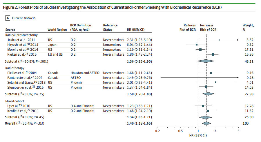 戒烟吧!吸烟影响局限性前列腺癌治疗的预后∣JAMA Oncology