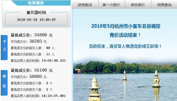 杭州限牌新政实施在即 5月浙A牌竞价个人均价36203 元