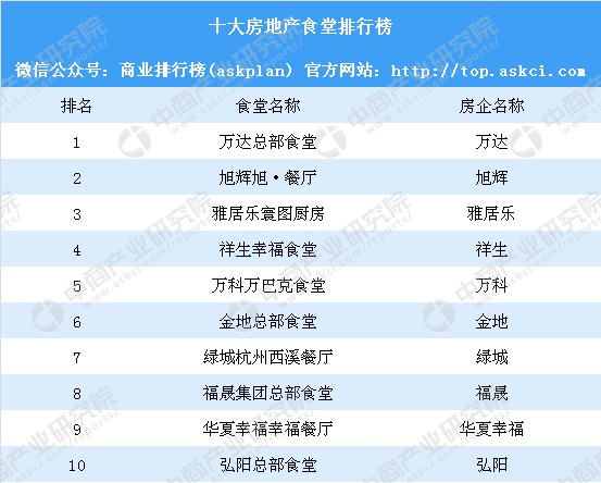 2018十房地产企业食堂排行榜:万达第一 旭辉第二