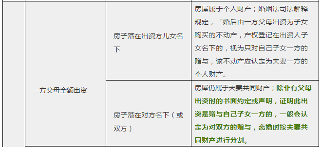 婚前买房、婚后买房、父母出资买房与产权归属一览表!