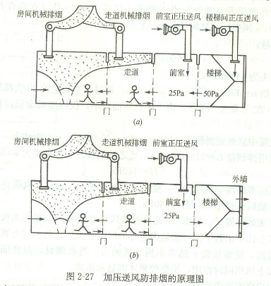 防排烟系统的工作原理_360问答