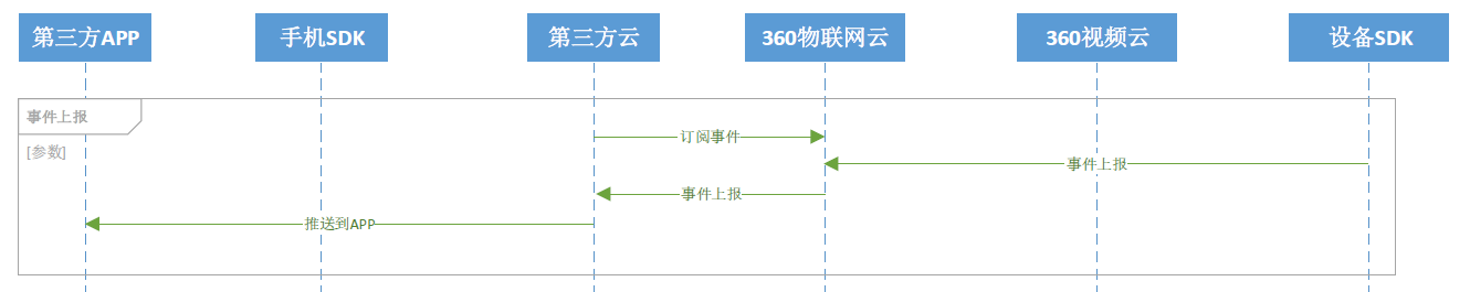 事件上报