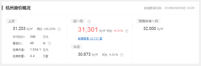 什么涨价都没有房价涨的快! 最高涨幅达45. 44%