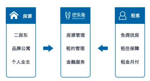 机构房东未来将占七成，巴乐兔房东直租交易剑指千亿