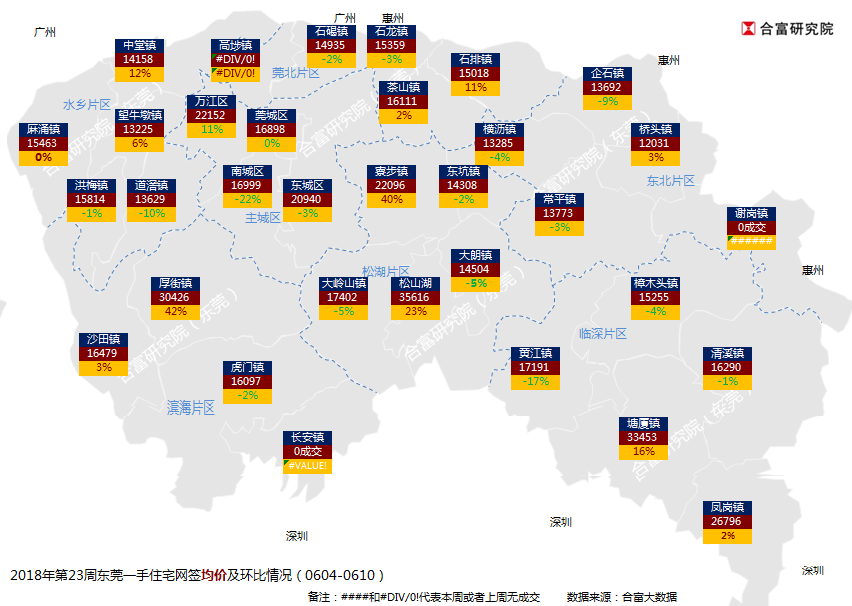 东莞楼市上周供应小幅增加 网签均价1.7万以下维持平稳