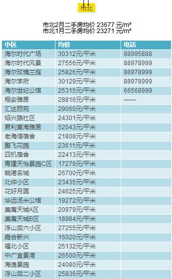 青岛2月房价出炉，快看看嫩家房子多钱了?