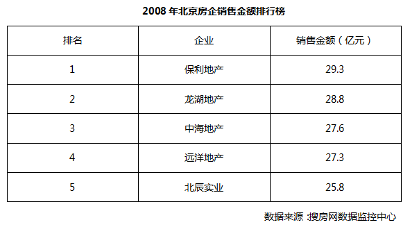 北京楼市十年金戈铁马 房企销售排名几度更迭