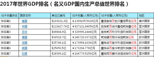 中国GDP实力碾压日本印度,赶超美国还需多久