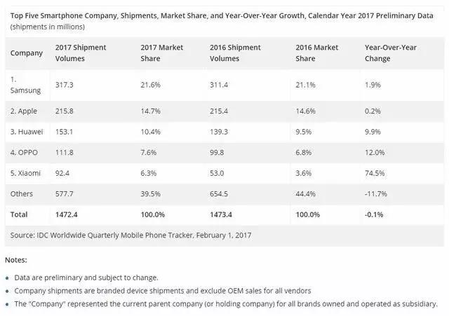 2017全年全球手机销量排行,三星第一,小米涨幅