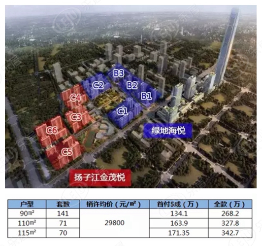 5月南京新房成交4588套同比下滑24.7% 新房价格四连跌