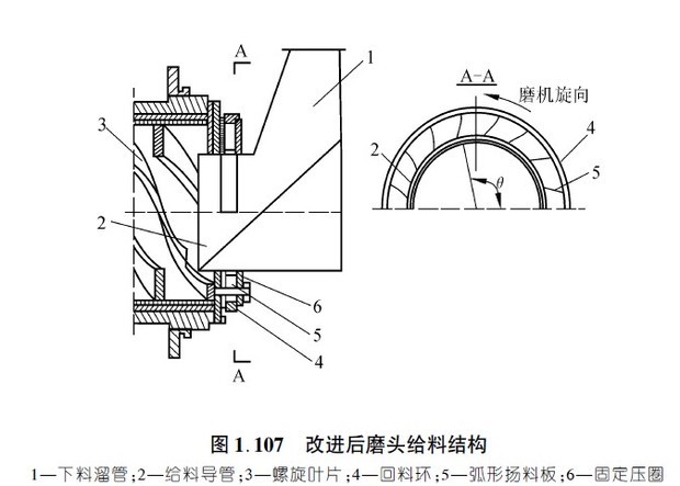 为什么球磨机出料端不得高于进料端