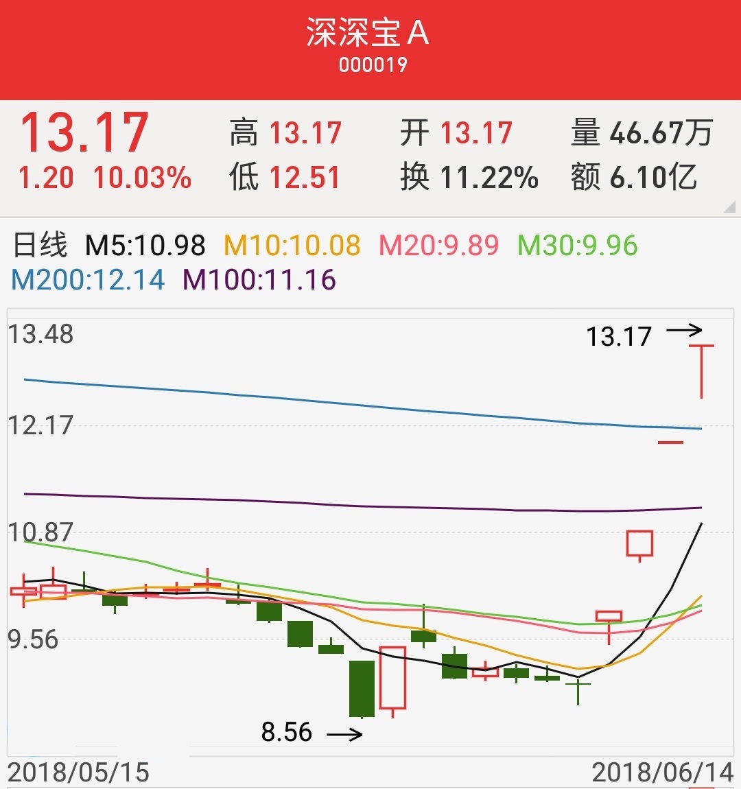 两独角兽被洗盘截杀 资金出逃暴涨股