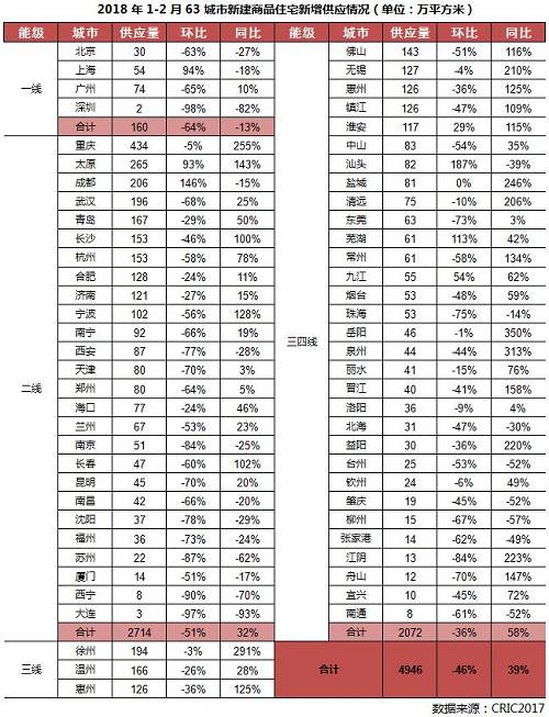 总结展望| 市场走势惯性延续，三四线量价齐升能持续多久 --2018