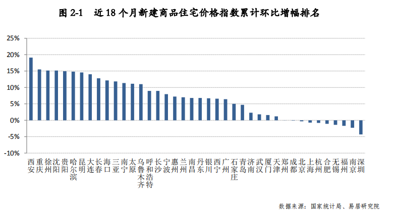 数据告诉你买新房较好理由 一二手房价差倒挂达10.5%